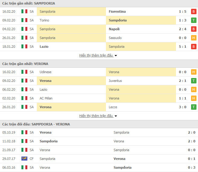 Nhận định Sampdoria vs Verona, 2h45 ngày 3/3, VĐQG Italia