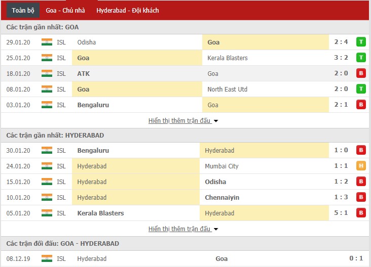 Nhận định FC Goa vs Hyderabad FC 21h00, 05/02 (VĐQG Ấn Độ)