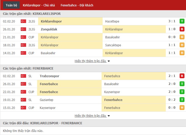 Nhận định Kirklarelispor vs Fenerbahce 18h30, 05/02 (Cúp QG Thổ Nhĩ Kỳ)