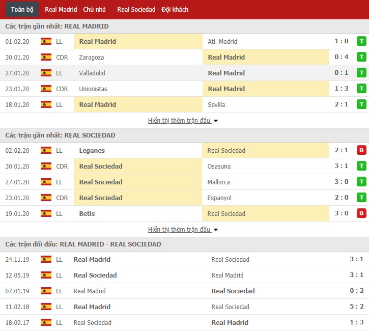 Soi kèo Real Madrid vs Real Sociedad 01h00, 07/02 (Cúp nhà Vua TBN)