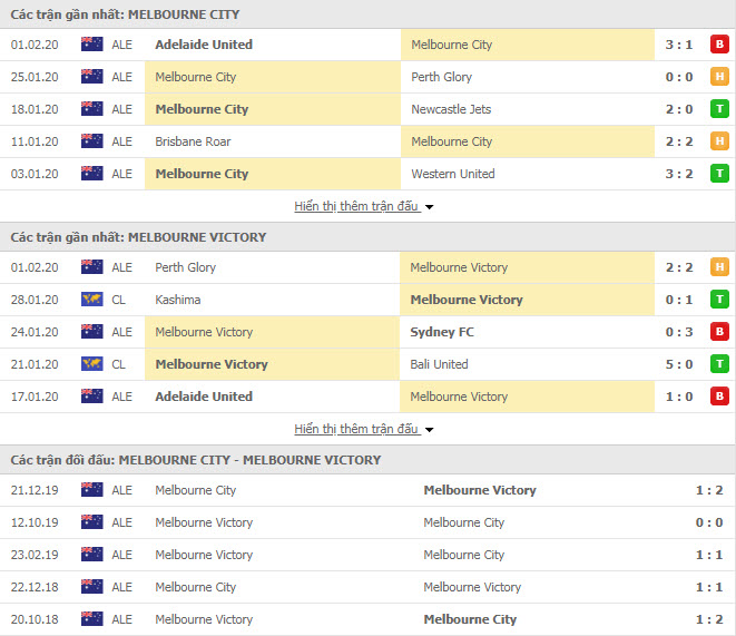 Nhận định bóng đá Melbourne City FC vs Melbourne Victory 15h30, 07/02 (VĐQG Úc)