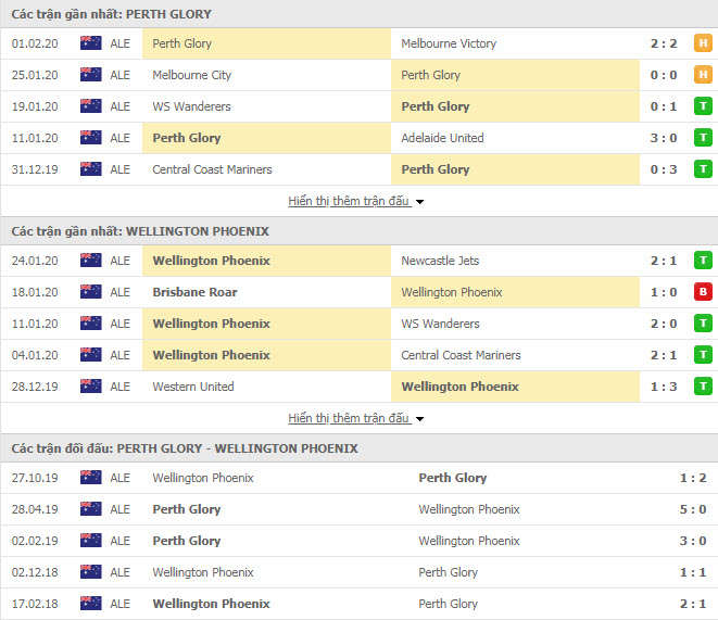 Nhận định bóng đá Perth Glory vs Wellington Phoenix FC 17h45, 07/02 (VĐQG Úc)