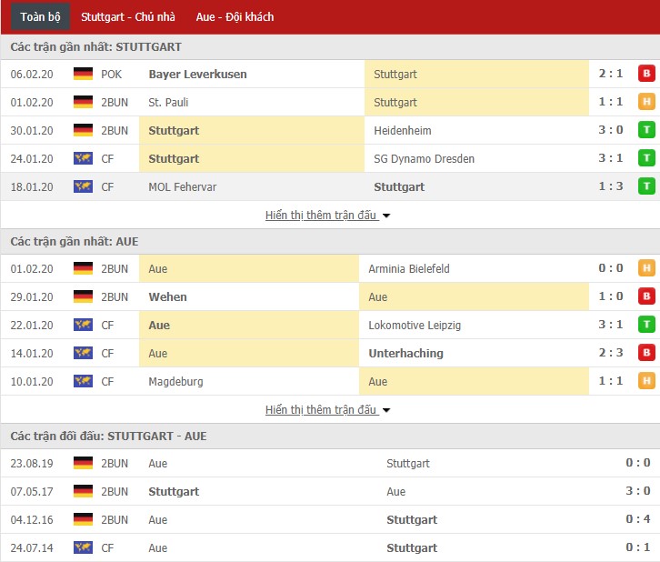 Nhận định VfB Stuttgart vs Erzgebirge Aue 19h00, 08/02 (Hạng 2 Đức)
