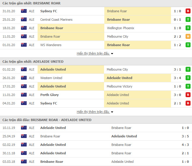 Nhận định bóng đá Brisbane Roar FC vs Adelaide United 15h30, 08/02 (VĐQG Úc)