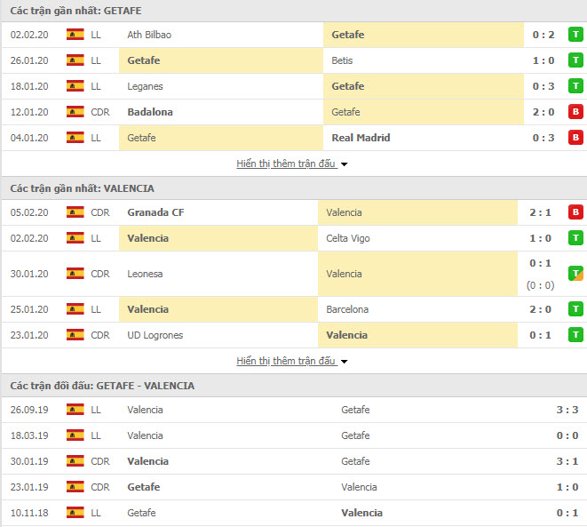 Soi kèo Getafe vs Valencia, 22h00 ngày 08/02 (VĐQG Tây Ban Nha)