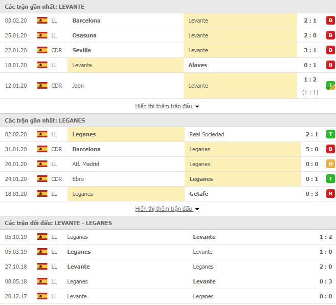 Soi kèo Levante vs Leganes, 19h00 ngày 08/02 (VĐQG Tây Ban Nha)