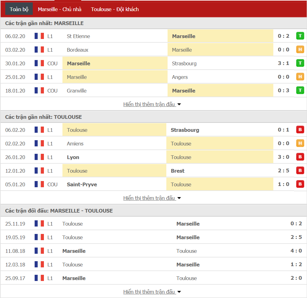Soi kèo Marseille vs Toulouse 23h30, ngày 08/02 (VĐQG Pháp)