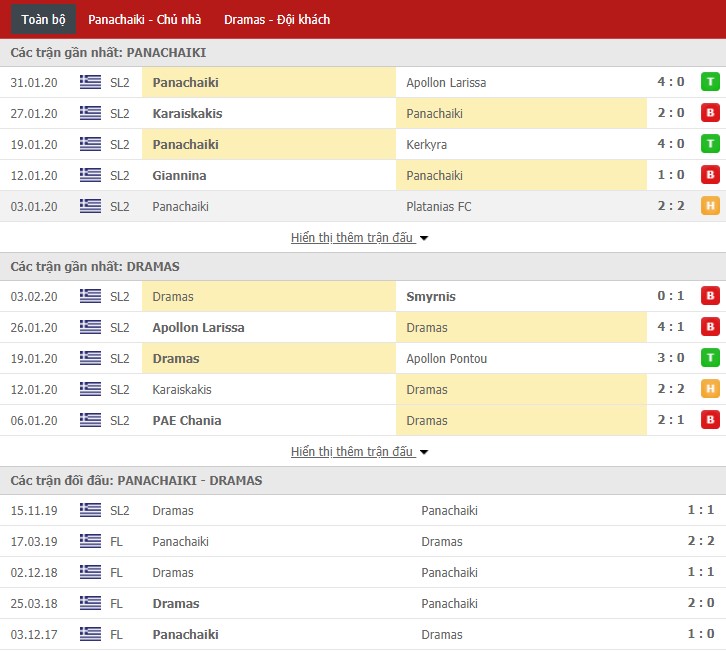 Nhận định Panachaiki vs Doxa Dramas 21h00, 10/02 (Hạng 2 Hy Lạp)