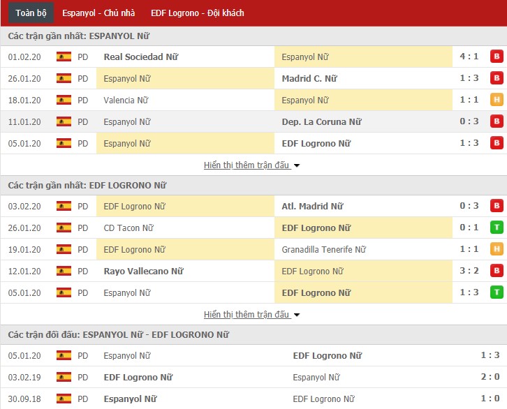 Nhận định Nữ Espanyol vs Nữ Logrono 22h00, 11/02 (Cúp QG nữ TBN)