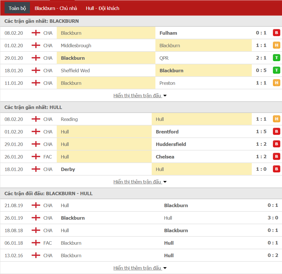 Soi kèo Blackburn Rovers vs Hull City 02h45, ngày 12/02 (hạng Nhất Anh)