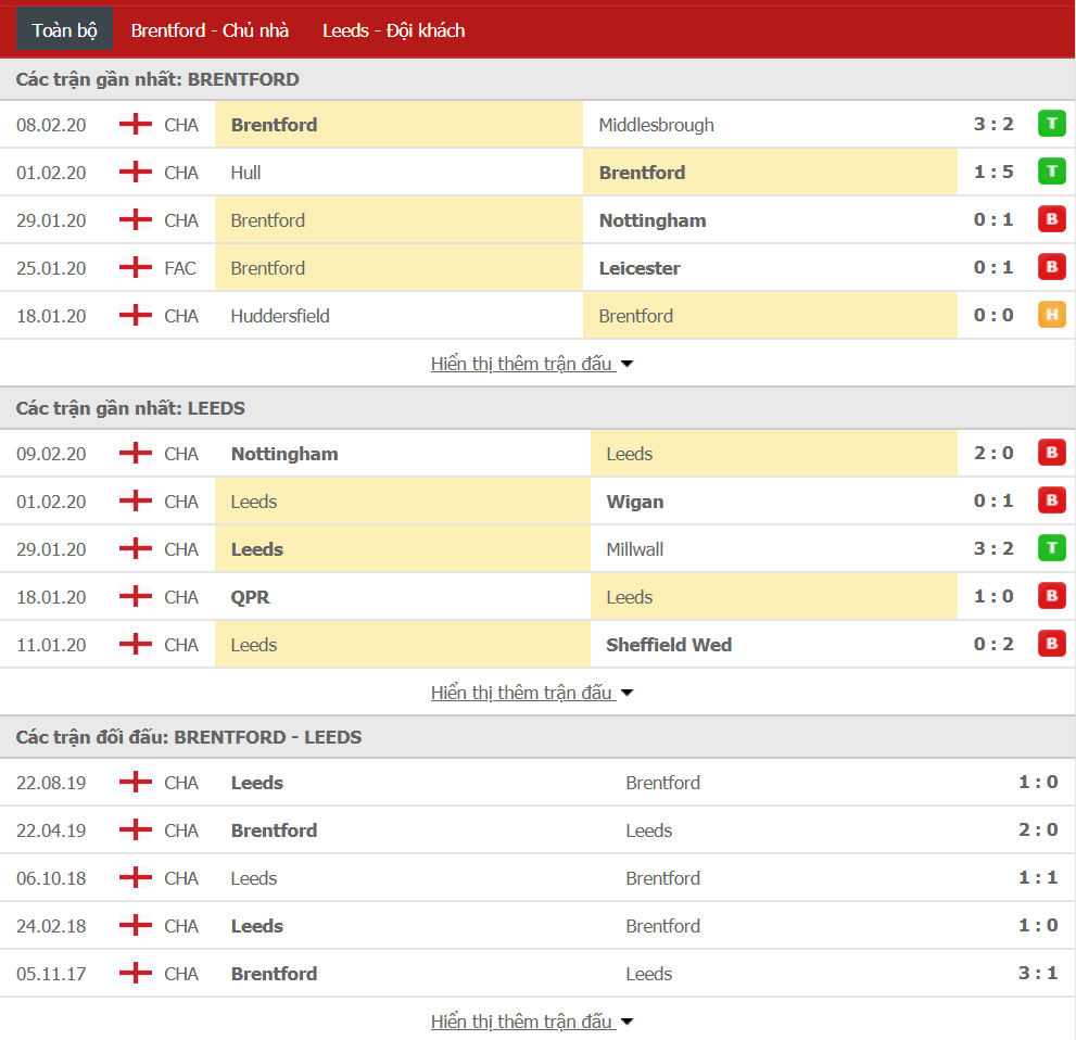 Soi kèo Brentford vs Leeds United 02h45, ngày 12/02 (hạng Nhất Anh)