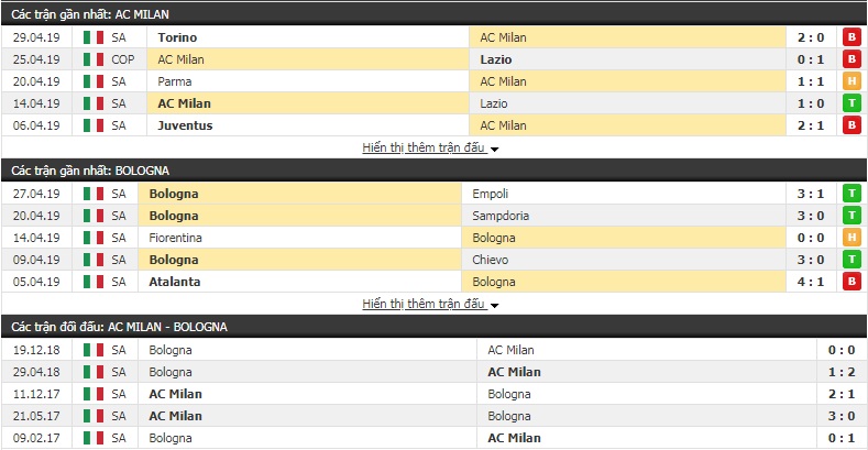Nhận định, dự đoán AC Milan vs Bologna 01h30, 7/5 (vòng 35 giải VĐQG Italia)