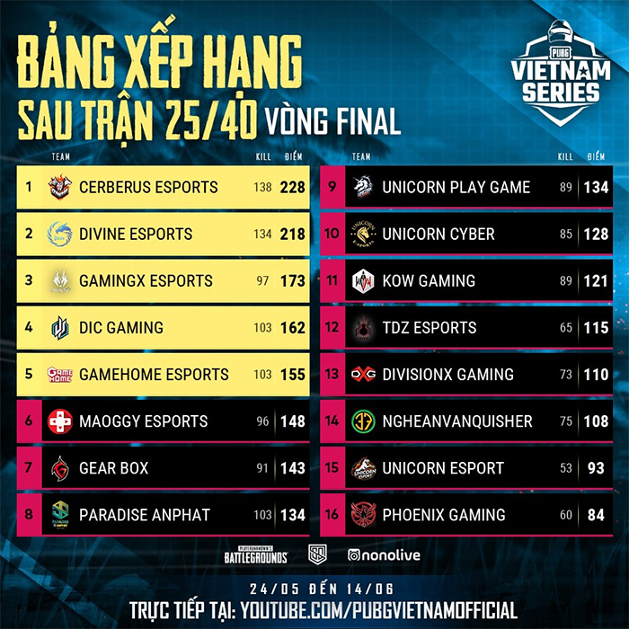 Bảng xếp hạng PUBG Vietnam Series Spring 2020