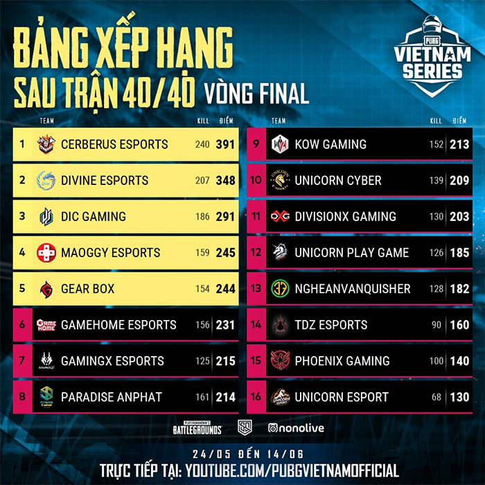 Bảng xếp hạng PUBG Vietnam Series Spring 2020