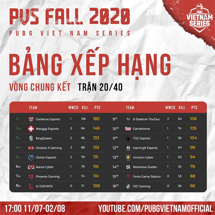  Bảng xếp hạng PUBG Vietnam Series Fall 2020