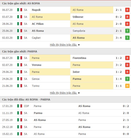 Thành tích đối đầu AS Roma vs Parma