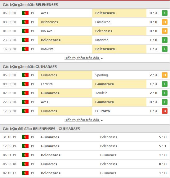 Thành tích đối đầu Belenenses vs Vitoria Guimaraes