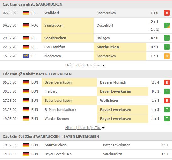 Thành tích đối đầu Saarbrucken vs Bayer Leverkusen