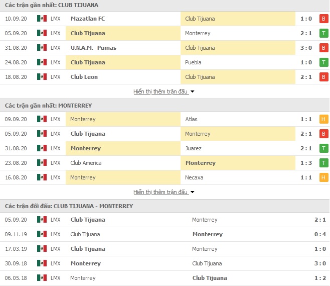 Thành tích đối đầu Tijuana vs Monterrey
