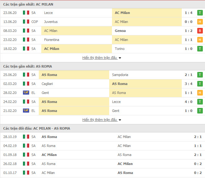 Thành tích đối đầu AC Milan vs AS Roma