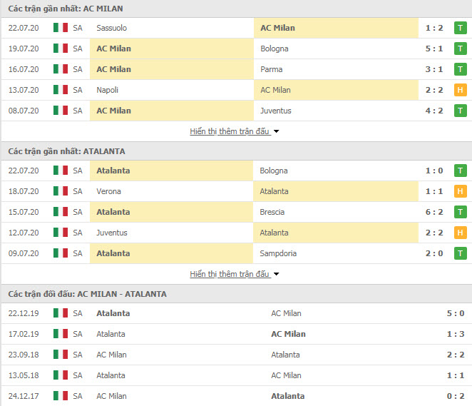 Thành tích đối đầu AC Milan vs Atalanta