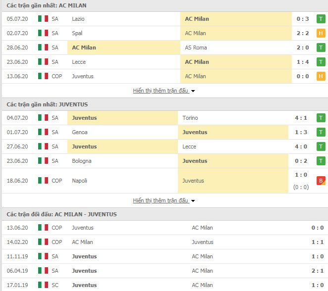 Thành tích đối đầu AC Milan vs Juventus