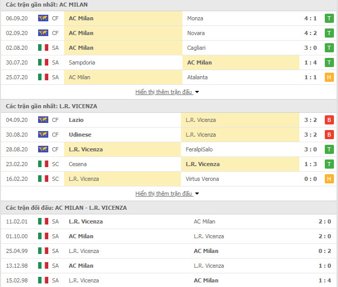 Thành tích đối đầu AC Milan vs Vicenza