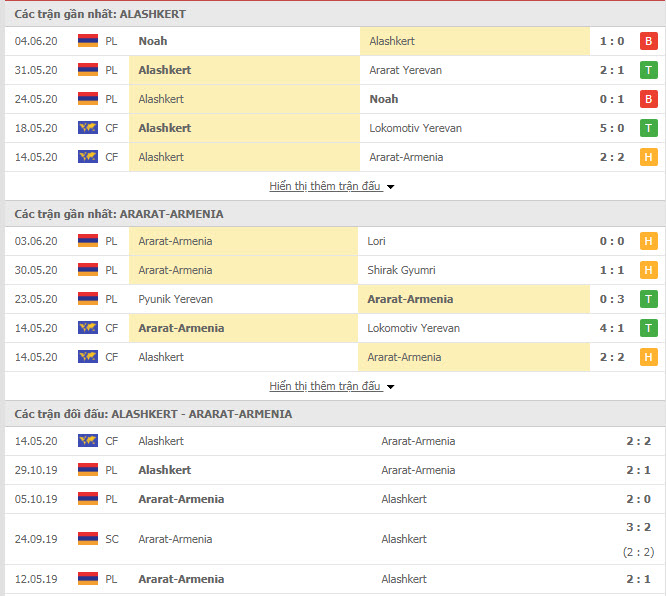 Thành tích đối đầu Alashkert vs FC Ararat-Armenia