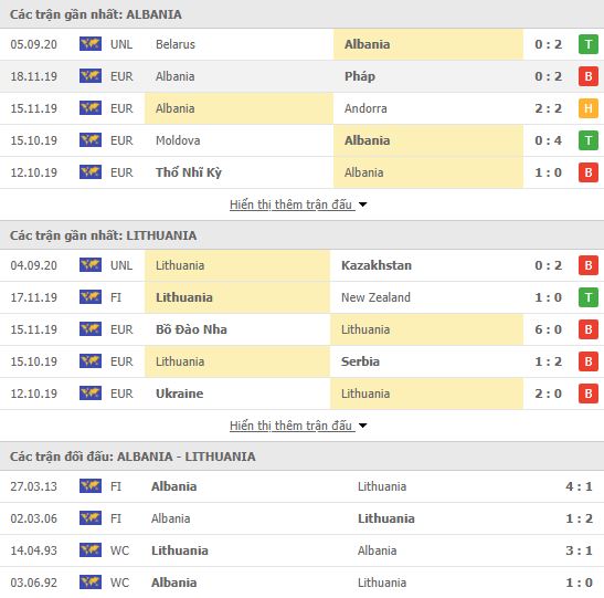 Thành tích đối đầu Albania vs Lithuania