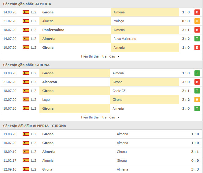 Thành tích đối đầu Almeria vs Girona