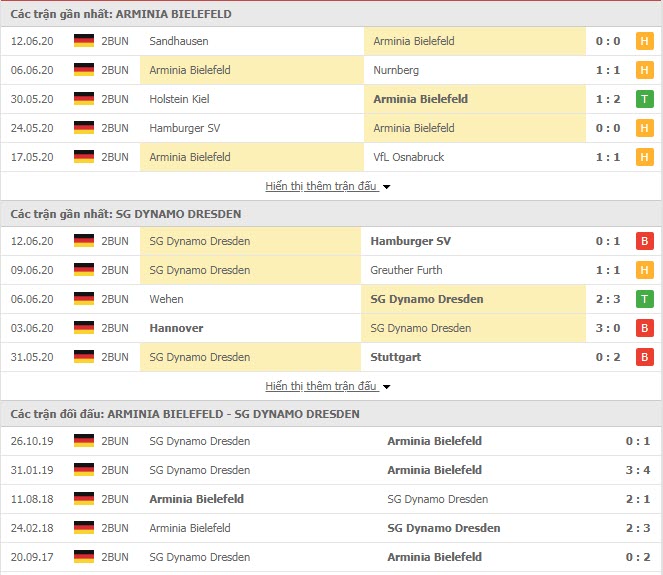 Thành tích đối đầu Arminia Bielefeld vs Dynamo Dresden