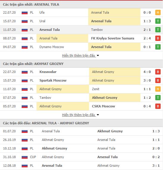 Thành tích đối đầu Arsenal Tula vs Akhmat Grozny