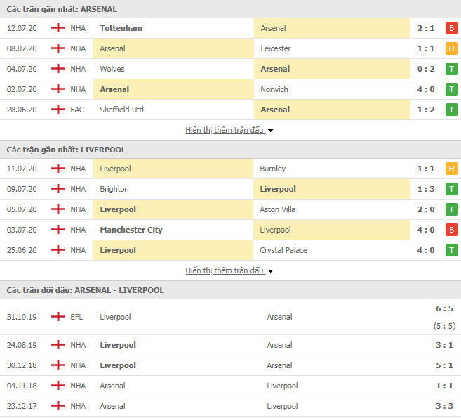 Thành tích đối đầu Arsenal vs Liverpool