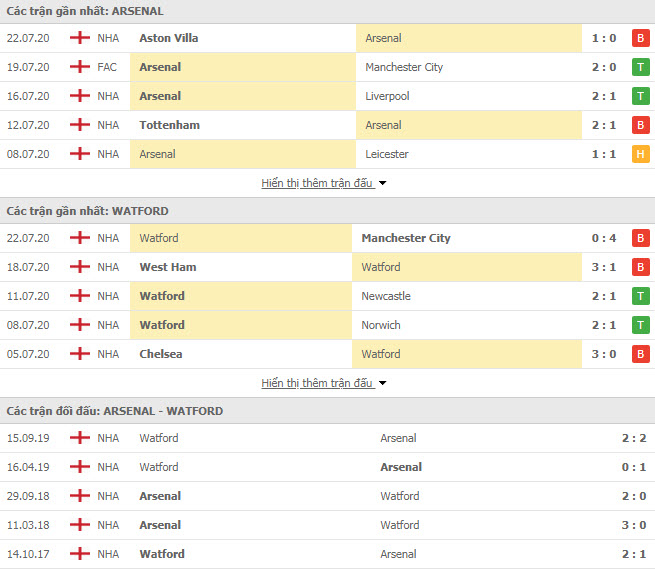 Thành tích đối đầu Arsenal vs Watford