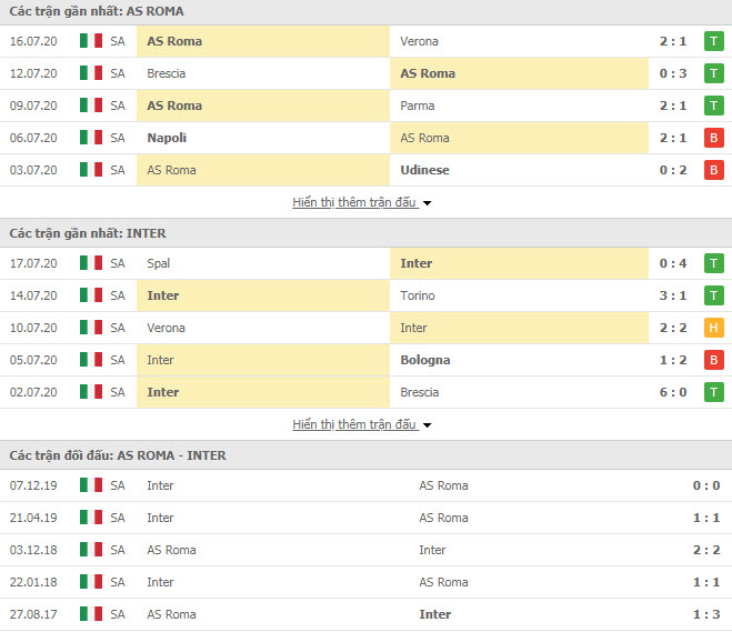 Thành tích đối đầu AS Roma vs Inter Milan