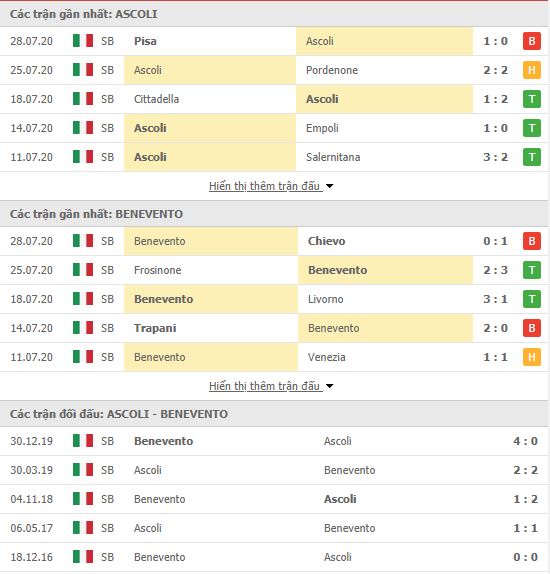 Thành tích đối đầu Ascoli vs Benevento
