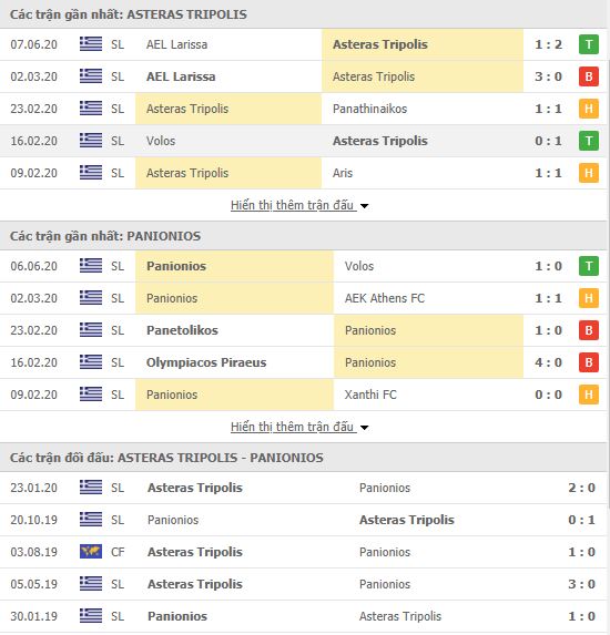 Thành tích đối đầu Asteras Tripolis vs Panionios