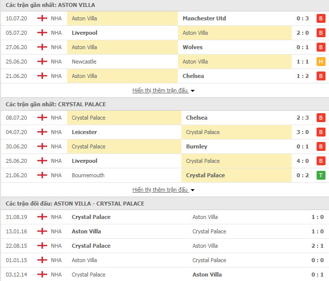 Thành tích đối đầu Aston Villa vs Crystal Palace