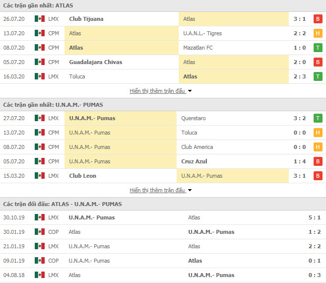Thành tích đối đầu Atlas vs Pumas UNAM