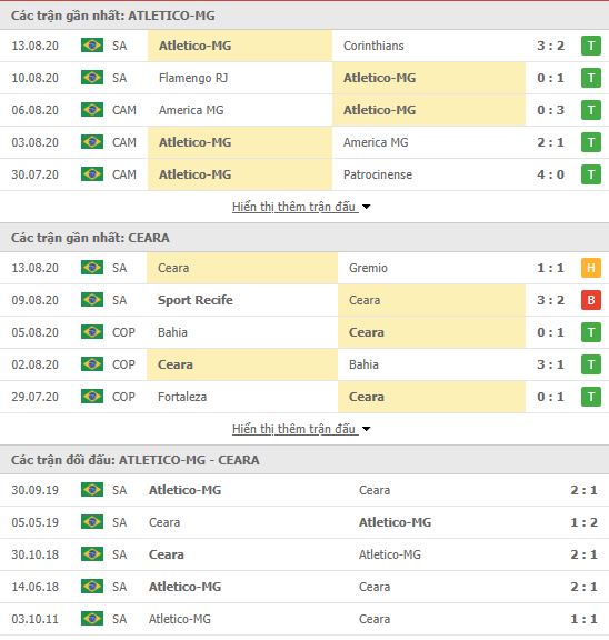 Thành tích đối đầu Atletico Mineiro vs Ceara