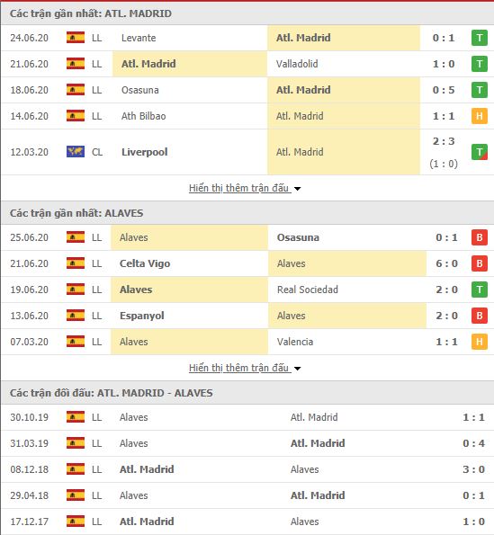 Thành tích đối đầu Atletico Madrid vs Alaves
