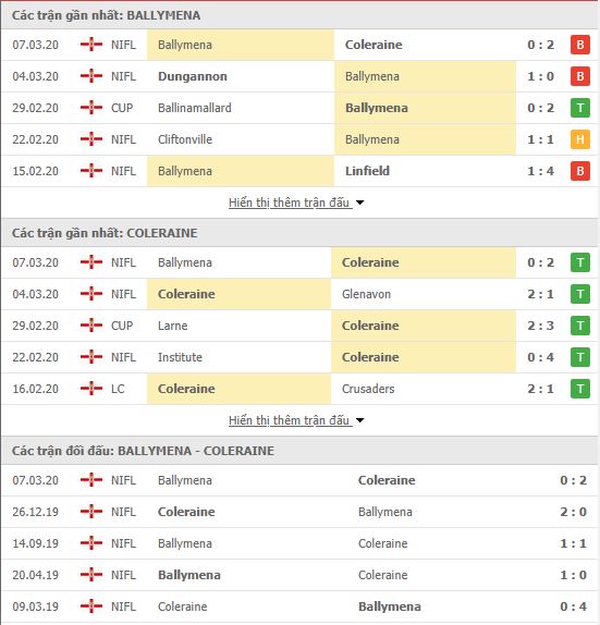 Thành tích đối đầu Ballymena United vs Coleraine