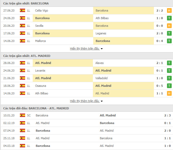 Thành tích đối đầu Barcelona vs Atletico Madrid
