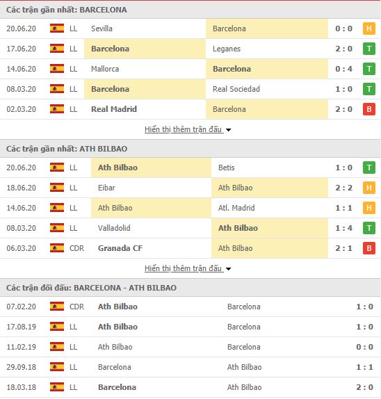 Thành tích đối đầu Barcelona vs Athletic Bilbao