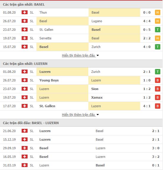 Thành tích đối đầu Basel vs Luzern