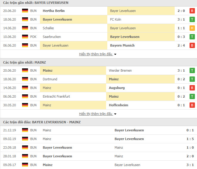 Thành tích đối đầu Bayer Leverkusen vs Mainz
