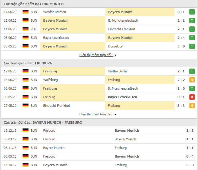 Thành tích đối đầu Bayern Munich vs Freiburg