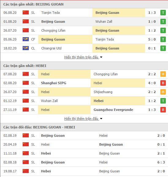 Thành tích đối đầu Beijing Guoan vs Hebei China Fortune