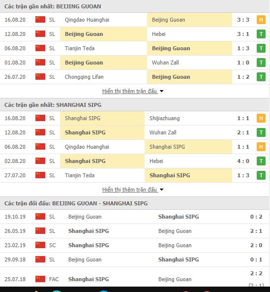 Thành tích đối đầu Beijing Guoan vs Shanghai SIPG