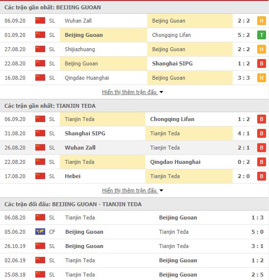 Thành tích đối đầu Beijing Guoan vs Tianjin Teda
